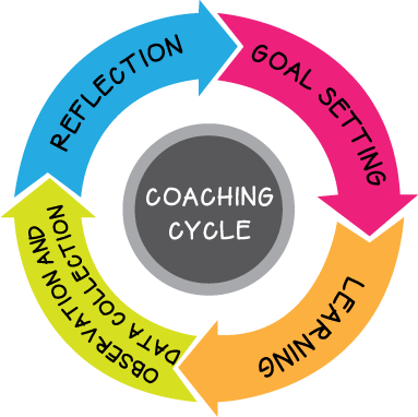Cracking The Yourinstructionalcoach Code
